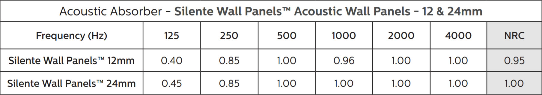 Acoustic panels technical performance