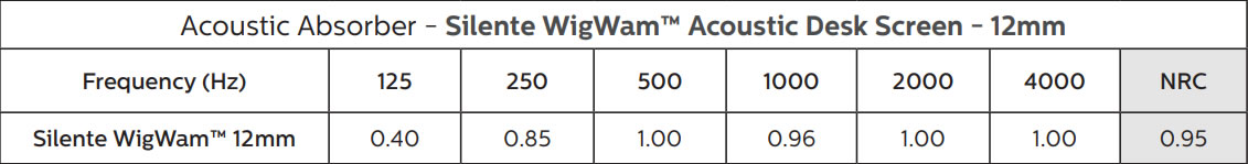 Acoustic performance of wigwam desk screens